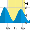 Hickory Bluff tide chart for Friday, April 24, 2026