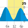 Hickory Bluff tide chart for Saturday, April 25, 2026