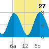 Hickory Bluff tide chart for Monday, April 27, 2026