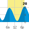 Hickory Bluff tide chart for Tuesday, April 28, 2026