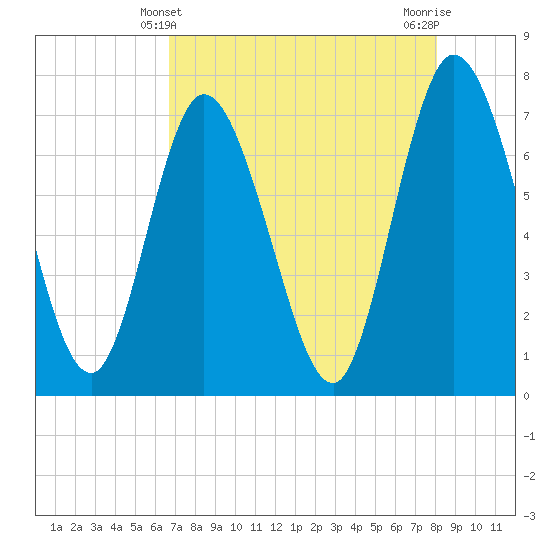 Hickory Bluff tide chart for Wednesday, April 29, 2026
