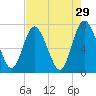 Hickory Bluff tide chart for Wednesday, April 29, 2026
