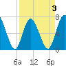 Hickory Bluff tide chart for Friday, April 3, 2026