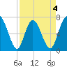 Hickory Bluff tide chart for Saturday, April 4, 2026