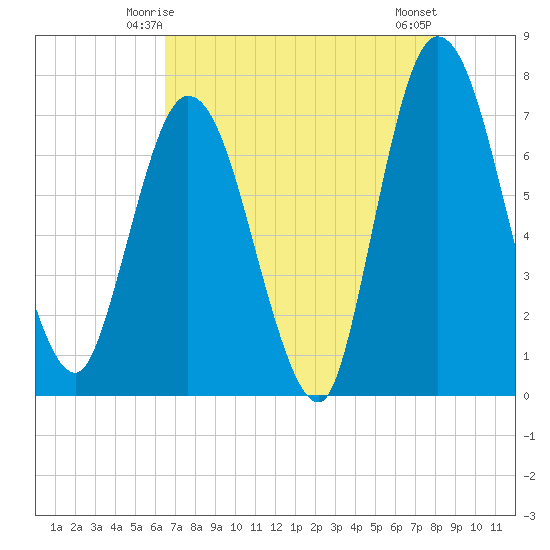 Hickory Bluff tide chart for Thursday, May 14, 2026