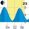 Hickory Bluff tide chart for Saturday, May 23, 2026