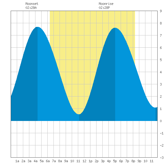Hickory Bluff tide chart for Sunday, May 24, 2026