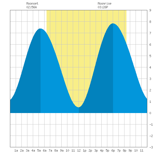 Hickory Bluff tide chart for Monday, May 25, 2026