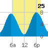 Hickory Bluff tide chart for Monday, May 25, 2026