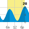 Hickory Bluff tide chart for Thursday, May 28, 2026