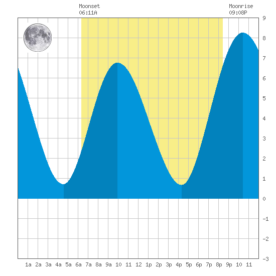 Hickory Bluff tide chart for Sunday, May 31, 2026