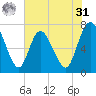 Hickory Bluff tide chart for Sunday, May 31, 2026