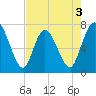 Hickory Bluff tide chart for Sunday, May 3, 2026