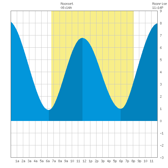 Hickory Bluff tide chart for Monday, May 4, 2026