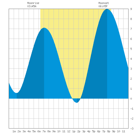 Hickory Bluff tide chart for Friday, June 12, 2026