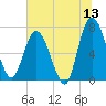 Hickory Bluff tide chart for Saturday, June 13, 2026