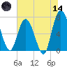 Hickory Bluff tide chart for Sunday, June 14, 2026