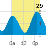 Hickory Bluff tide chart for Thursday, June 25, 2026
