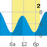 Hickory Bluff tide chart for Tuesday, June 2, 2026