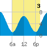 Hickory Bluff tide chart for Wednesday, June 3, 2026