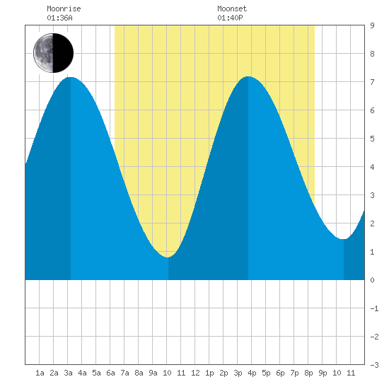 Hickory Bluff tide chart for Monday, June 8, 2026