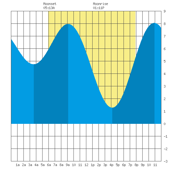 Anguilla Island tide chart for Monday, April 11, 2022