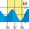 Anguilla Island tide chart for Tuesday, April 12, 2022