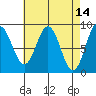 Anguilla Island tide chart for Thursday, April 14, 2022