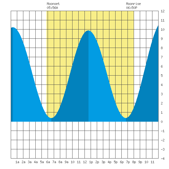 Anguilla Island tide chart for Friday, April 15, 2022