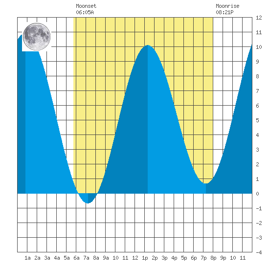 Anguilla Island tide chart for Saturday, April 16, 2022