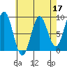 Anguilla Island tide chart for Sunday, April 17, 2022