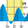 Anguilla Island tide chart for Tuesday, April 19, 2022