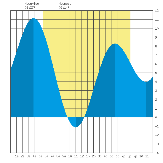 Anguilla Island tide chart for Thursday, April 21, 2022