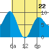 Anguilla Island tide chart for Friday, April 22, 2022