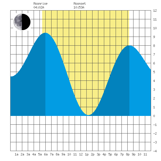 Anguilla Island tide chart for Saturday, April 23, 2022