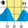 Anguilla Island tide chart for Saturday, April 23, 2022