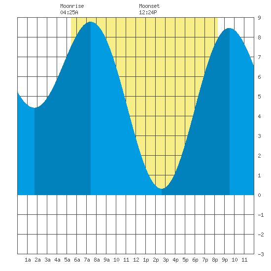 Anguilla Island tide chart for Sunday, April 24, 2022