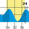 Anguilla Island tide chart for Sunday, April 24, 2022