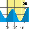Anguilla Island tide chart for Tuesday, April 26, 2022
