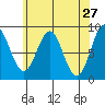 Anguilla Island tide chart for Wednesday, April 27, 2022