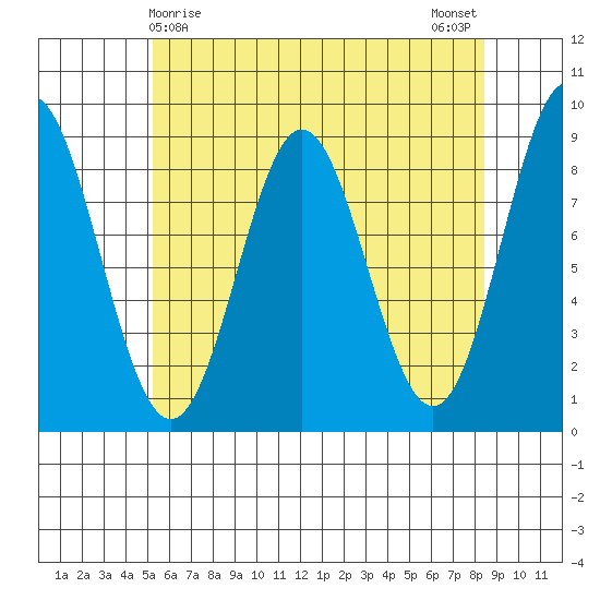 Anguilla Island tide chart for Thursday, April 28, 2022