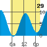 Anguilla Island tide chart for Friday, April 29, 2022