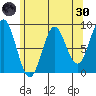 Anguilla Island tide chart for Saturday, April 30, 2022