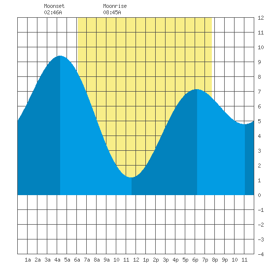 Anguilla Island tide chart for Thursday, April 7, 2022