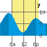 Anguilla Island tide chart for Thursday, April 7, 2022