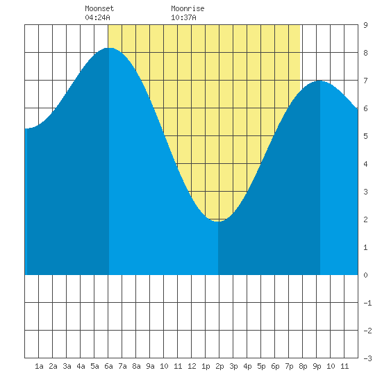 Anguilla Island tide chart for Saturday, April 9, 2022