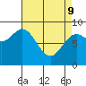 Anguilla Island tide chart for Saturday, April 9, 2022