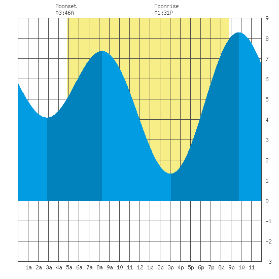 Anguilla Island tide chart for Tuesday, May 10, 2022