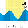 Anguilla Island tide chart for Tuesday, May 10, 2022