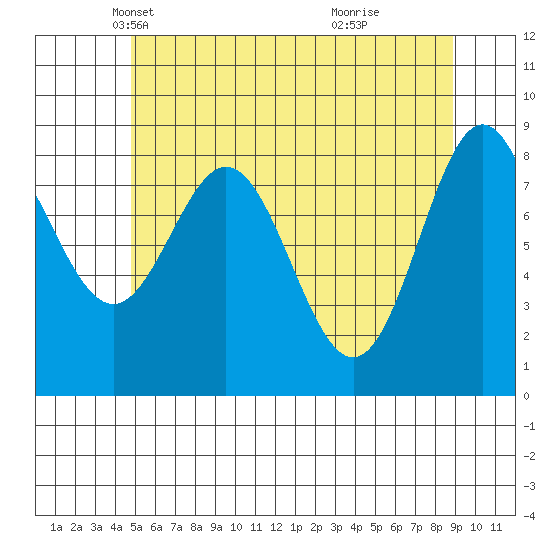 Anguilla Island tide chart for Wednesday, May 11, 2022